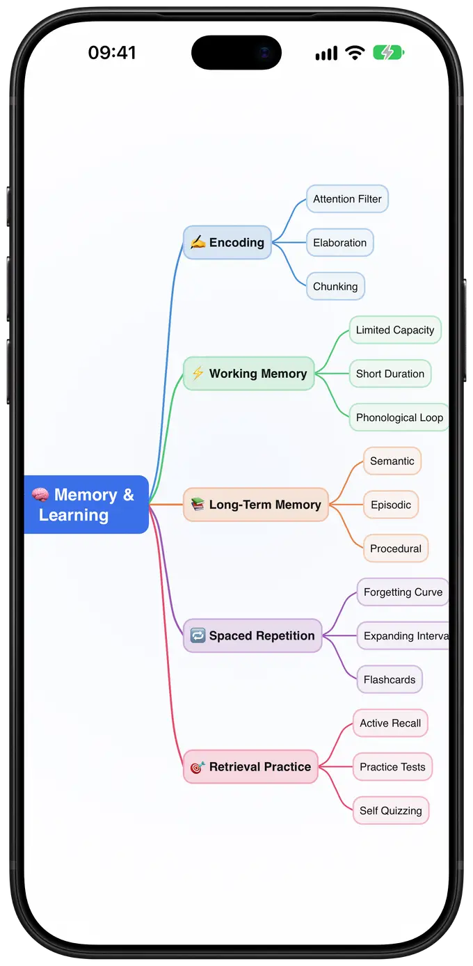 A Converge mind map on iPhone about memory and learning, with branches for encoding, working memory, long-term memory, spaced repetition and retrieval practice.
