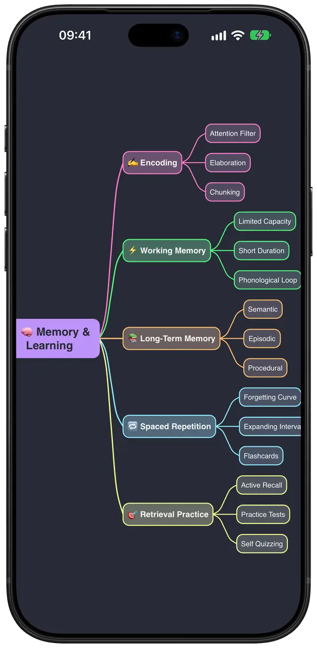 The same memory and learning mind map in Converge’s Dracula theme.